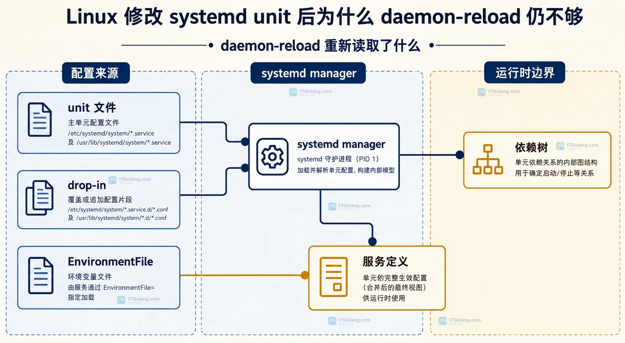 Linux 修改 systemd unit 后为什么 daemon-reload 仍不够