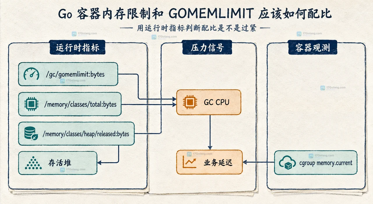 Go 容器内存限制和 GOMEMLIMIT 应该如何配比