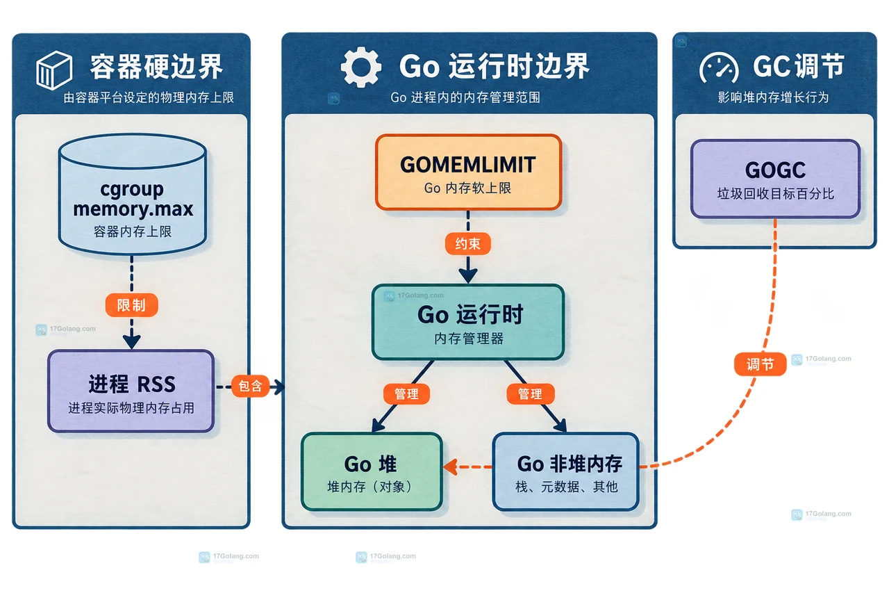 Go GOMEMLIMIT 配比观测关系,展示运行时指标、堆释放量、GC CPU、业务延迟和 cgroup 内存观测的静态关系