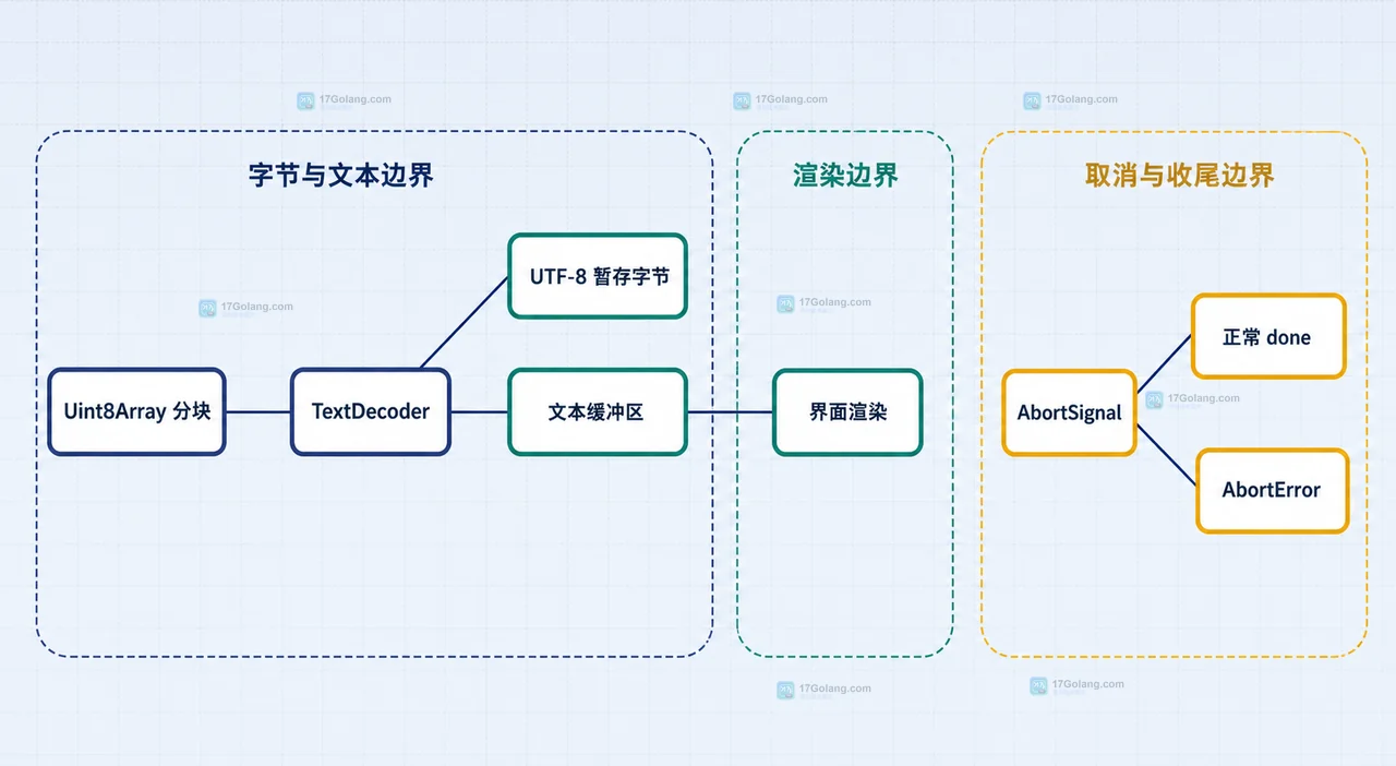 前端 ReadableStream 读取中断后怎么取消底层请求