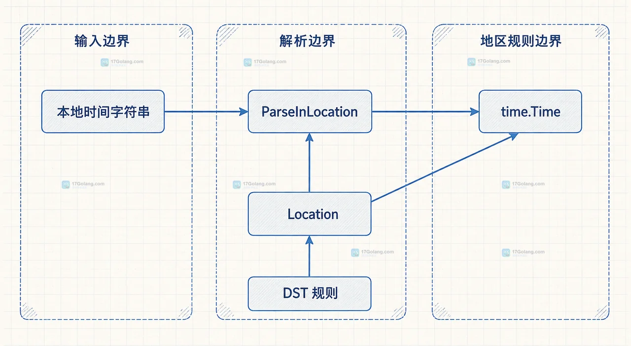 Go 定时任务跨夏令时运行时怎么选 Location