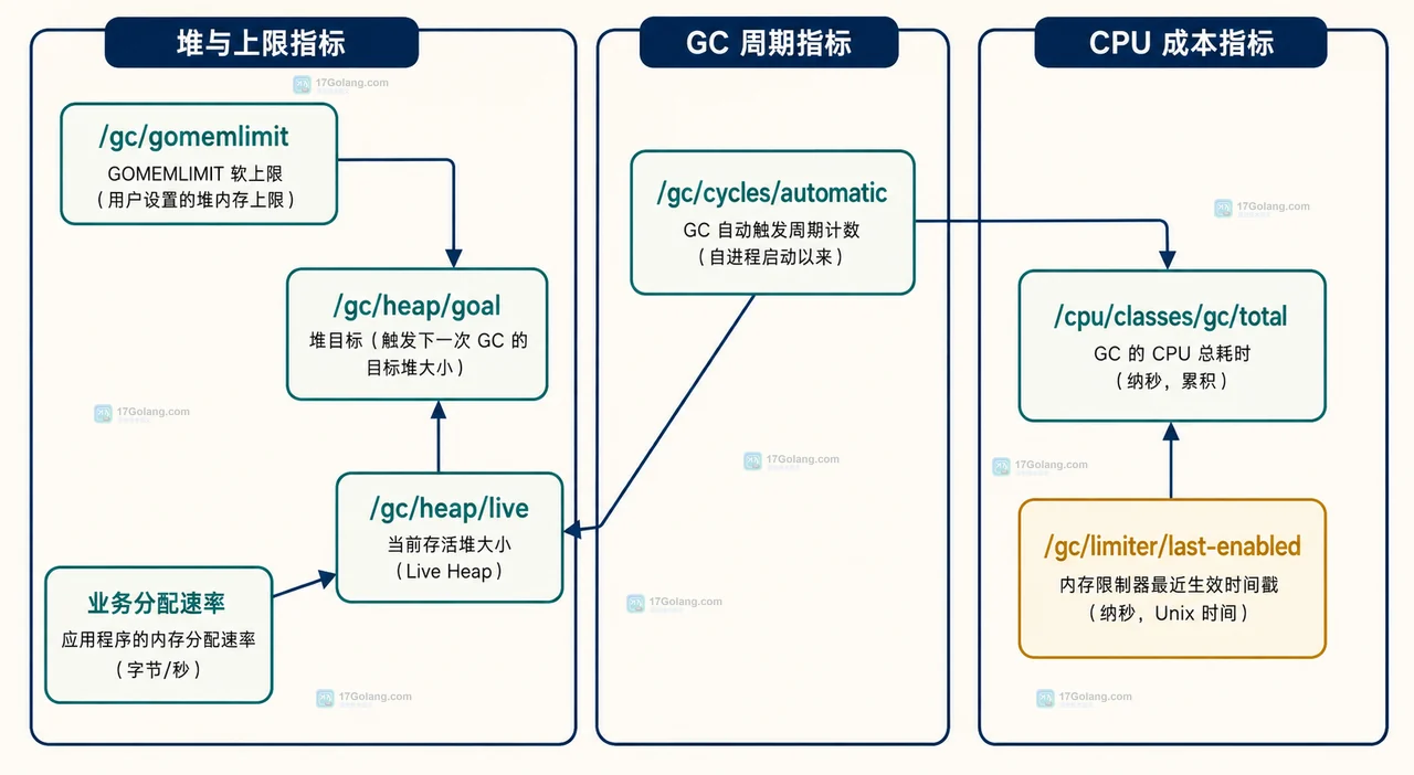 Go 调低 GOMEMLIMIT 后 CPU 变高怎么定位
