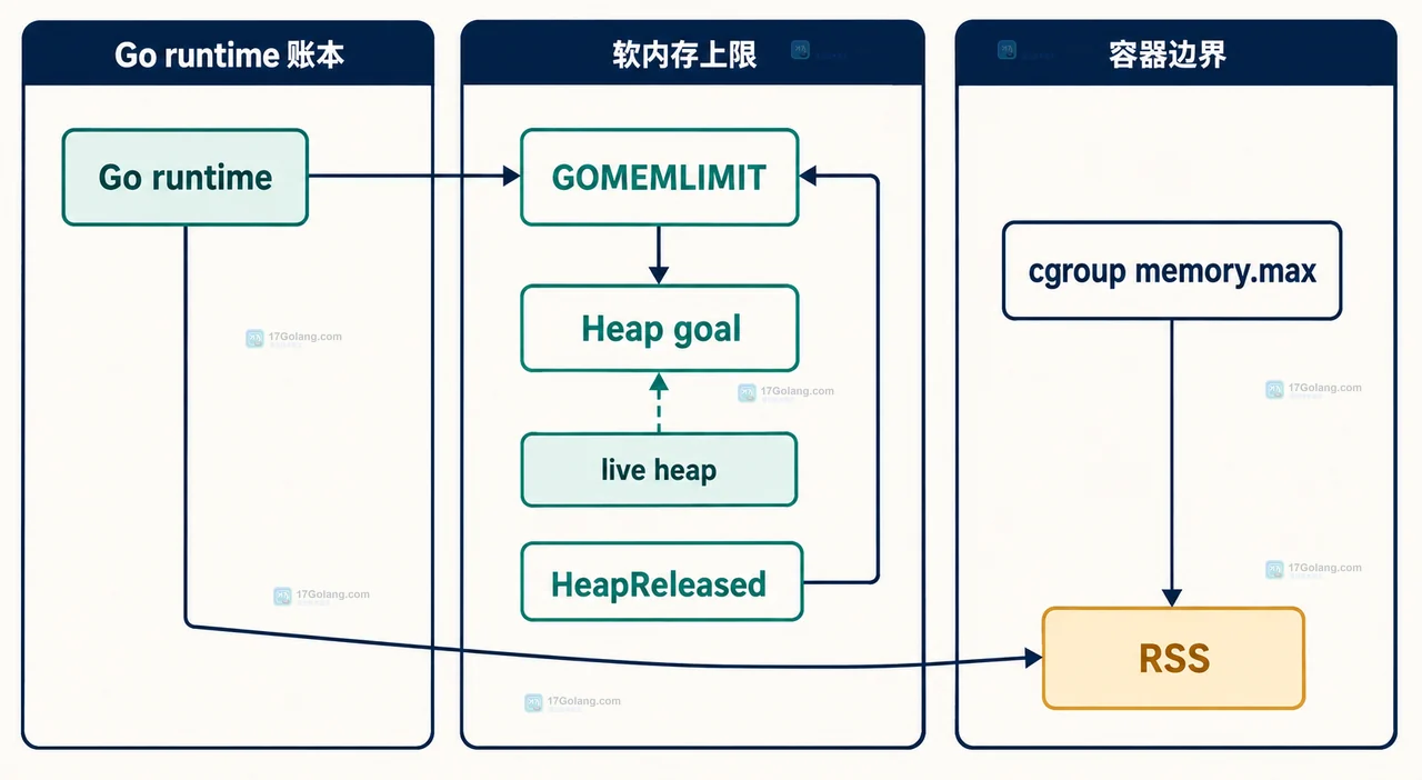Go runtime metrics 中 GC 周期、堆目标、GOMEMLIMIT 与 GC CPU 成本的静态关系原创技术图