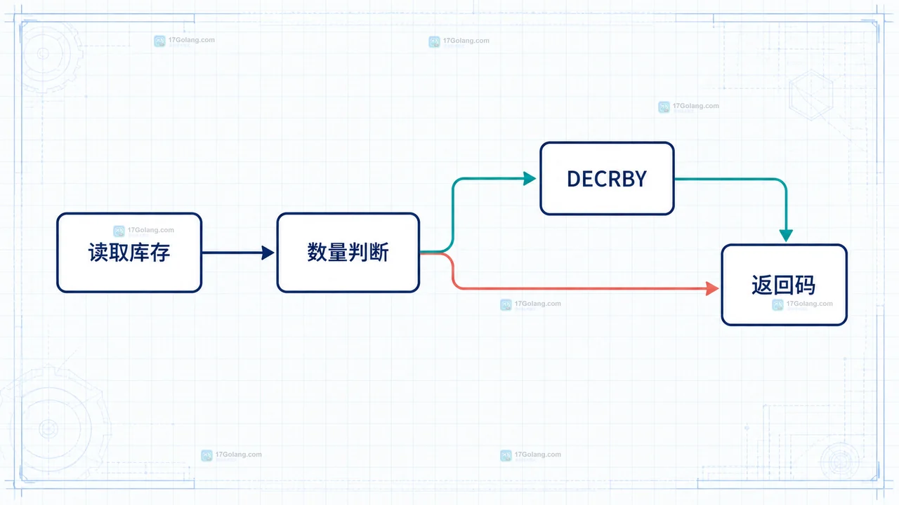 Redis Lua EVAL 将库存键放入 KEYS、扣减数量放入 ARGV 的静态关系框图