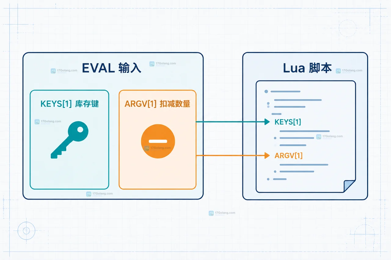 Redis Lua 脚本怎么同时校验库存和扣减数量