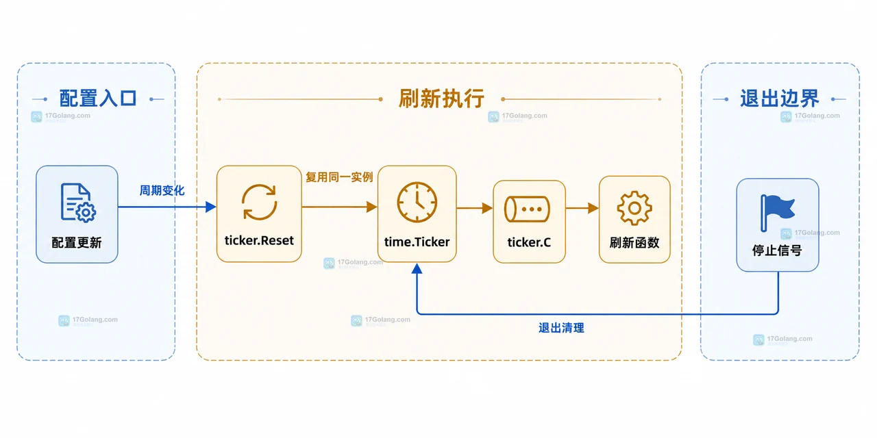Go 定时刷新配置时怎么避免重复创建 Ticker