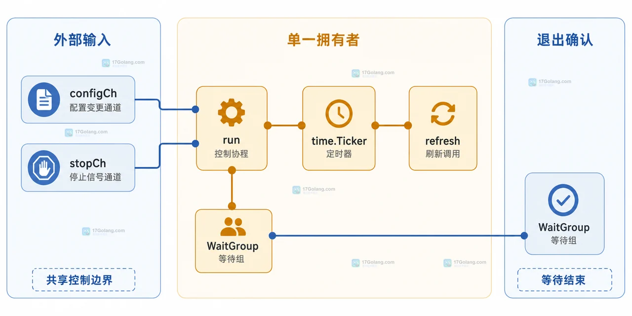 Go 定时刷新单一控制协程 run 拥有 time.Ticker 并连接 configCh、stopCh、refresh 与 WaitGroup 的静态模块图