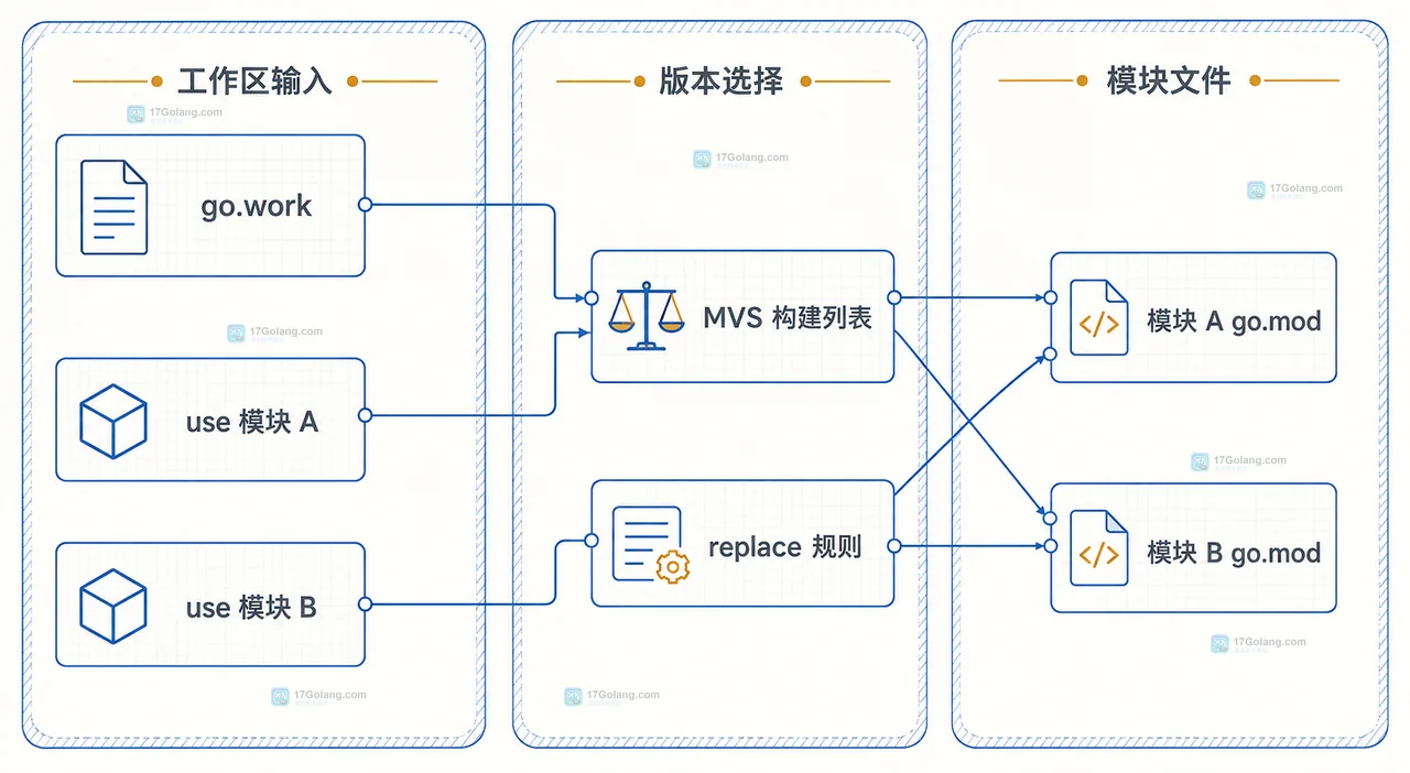 Go work sync 后 go.mod 多出依赖时怎么处理