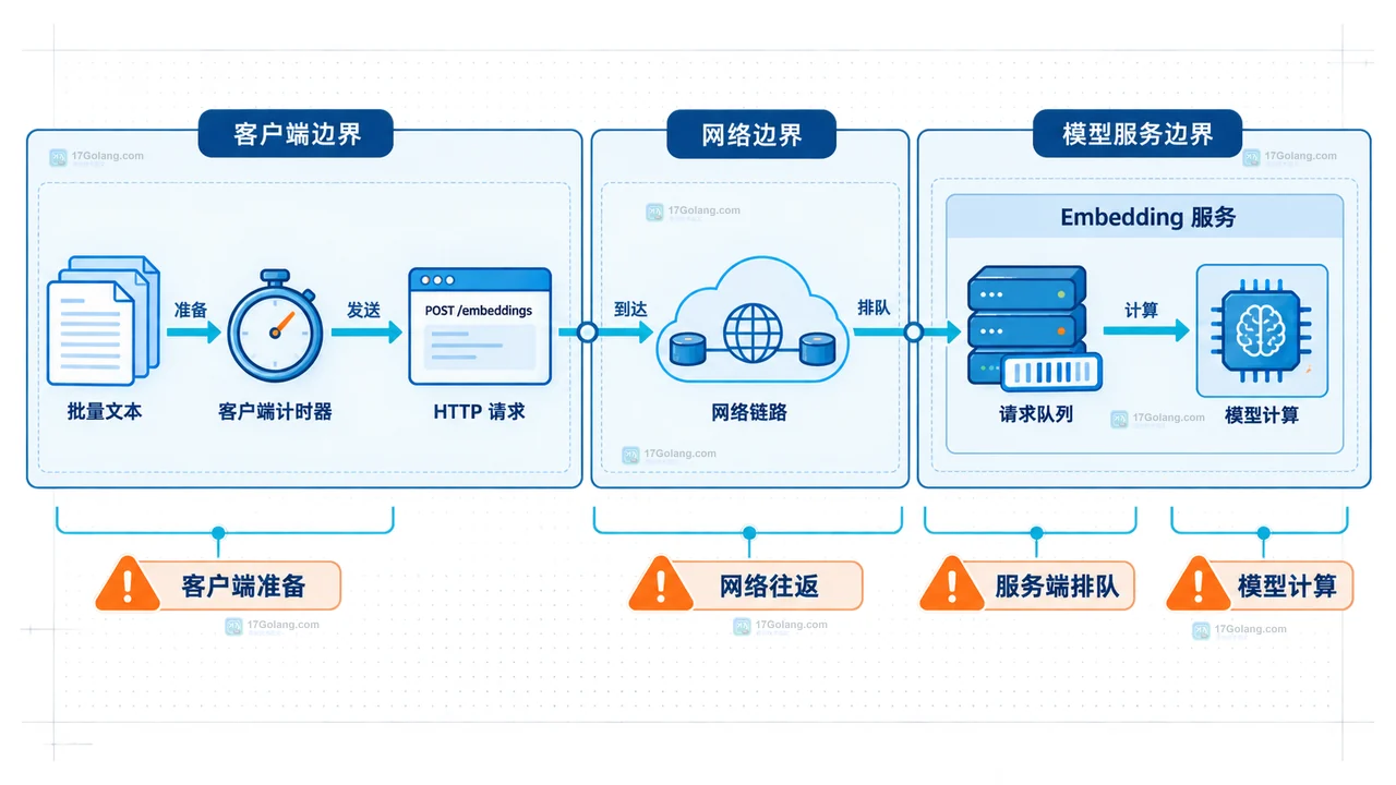 AI Embedding 批量请求变慢时怎么区分模型和网络瓶颈