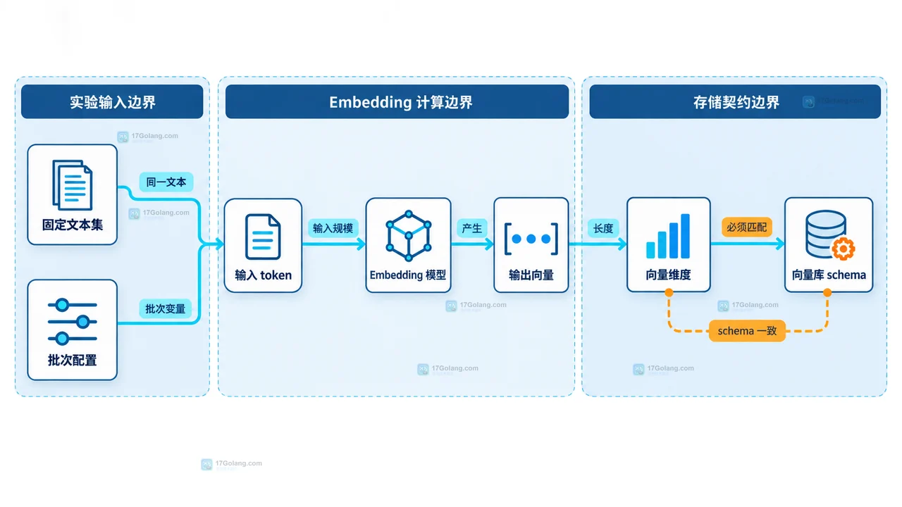 Embedding 批量请求中客户端准备、网络往返、服务端排队和模型计算的静态边界关系图