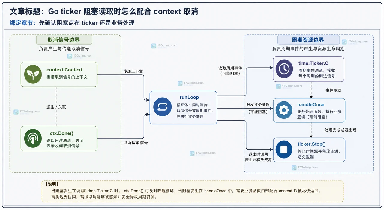 Go ticker 阻塞读取时怎么配合 context 取消