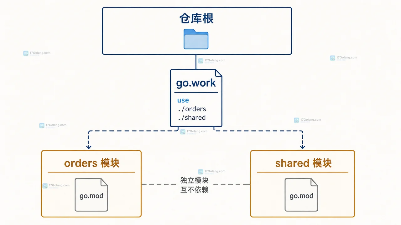 Go 多模块仓库测试只跑到一个模块怎么补全