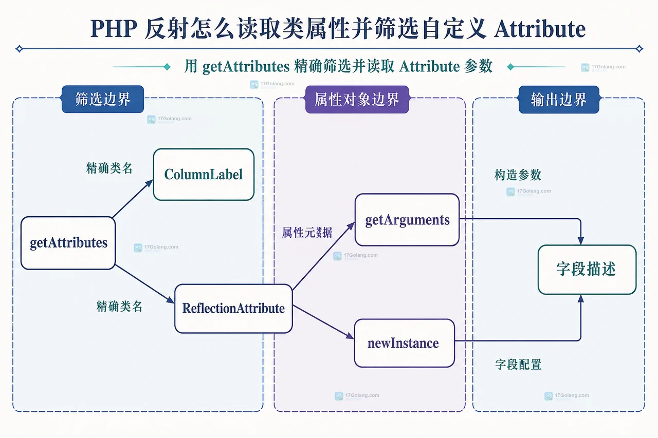 PHP 反射怎么读取类属性并筛选自定义 Attribute
