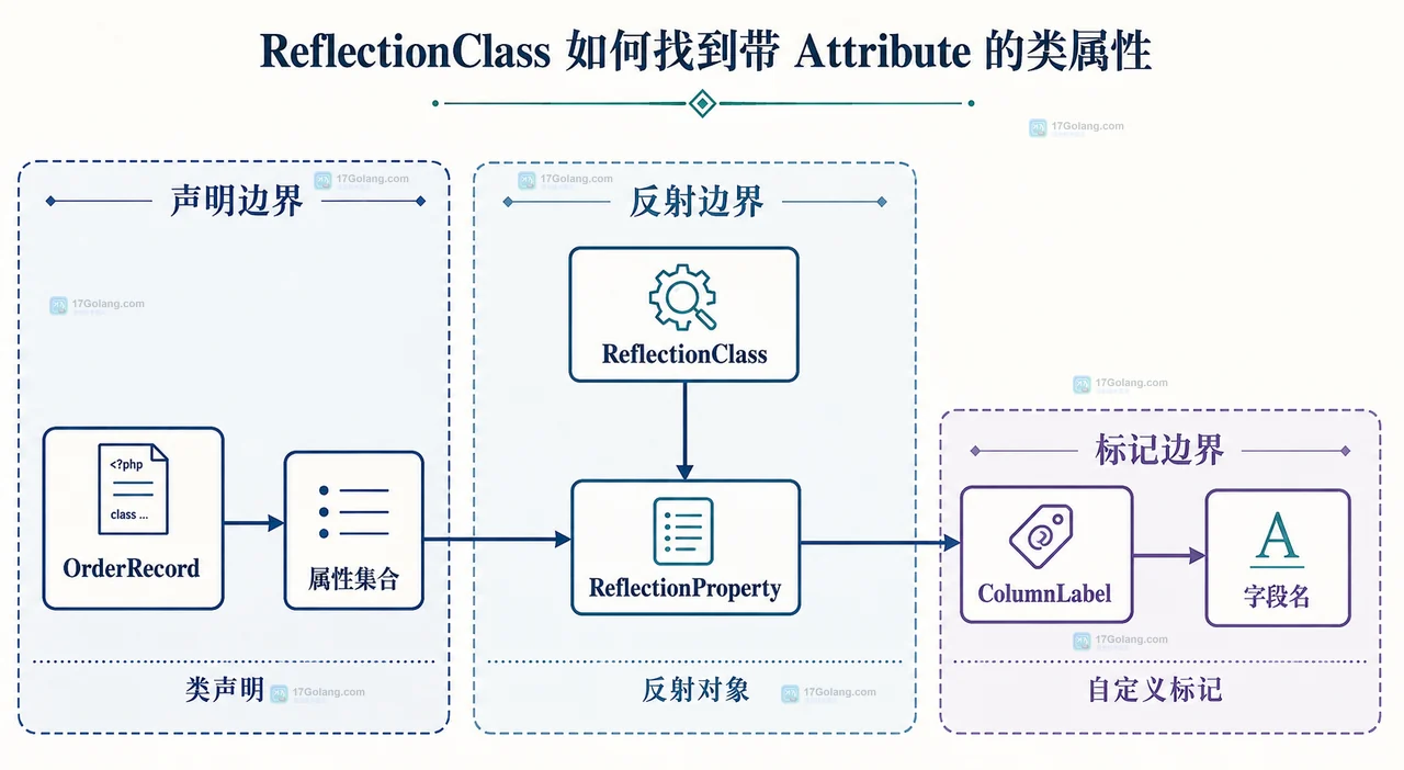 PHP ReflectionClass 扫描 OrderRecord 类属性并连接 ReflectionProperty 与 ColumnLabel 的静态结构图