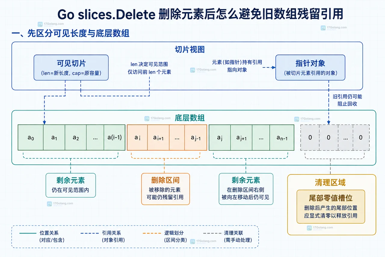Go slices.Delete 删除元素后怎么避免旧数组残留引用