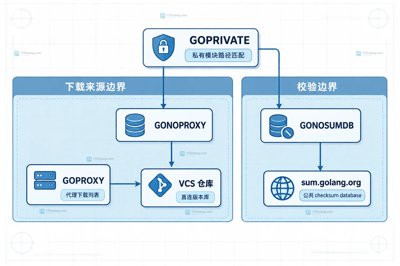 Go 拉取私有模块时 GOPROXY 和 GOPRIVATE 怎么配
