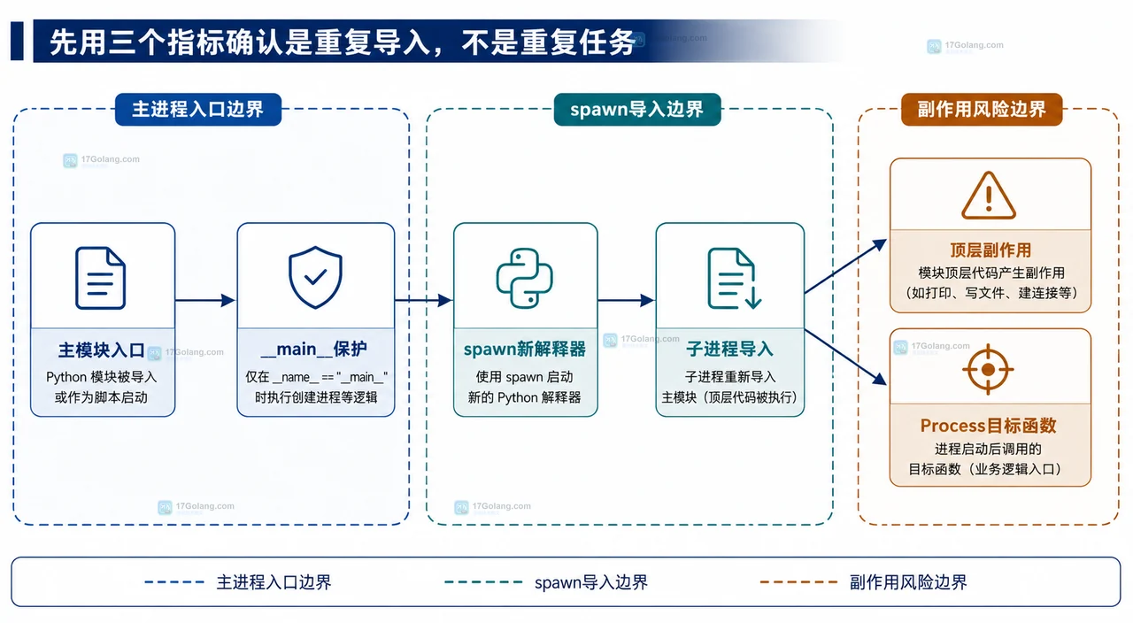 Python multiprocessing 中 spawn context、Queue、worker、主进程结果消费和按进程日志配置的静态关系