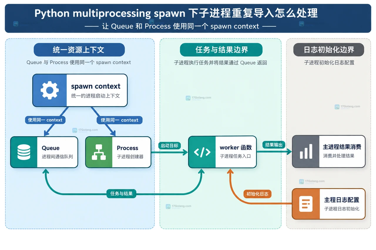 Python multiprocessing spawn 下子进程重复导入怎么处理