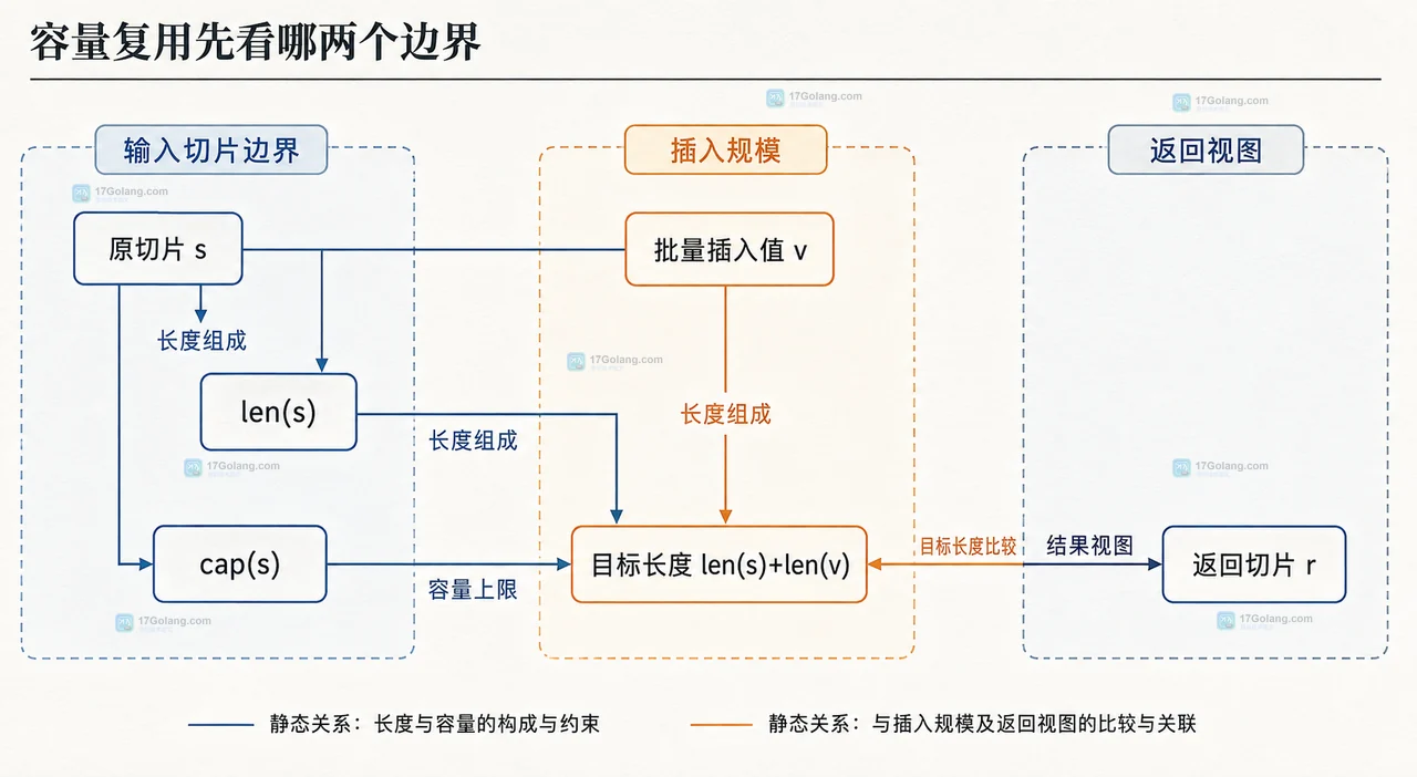 slices.Insert 中间插入的前缀、插入区、后缀与别名处理关系图