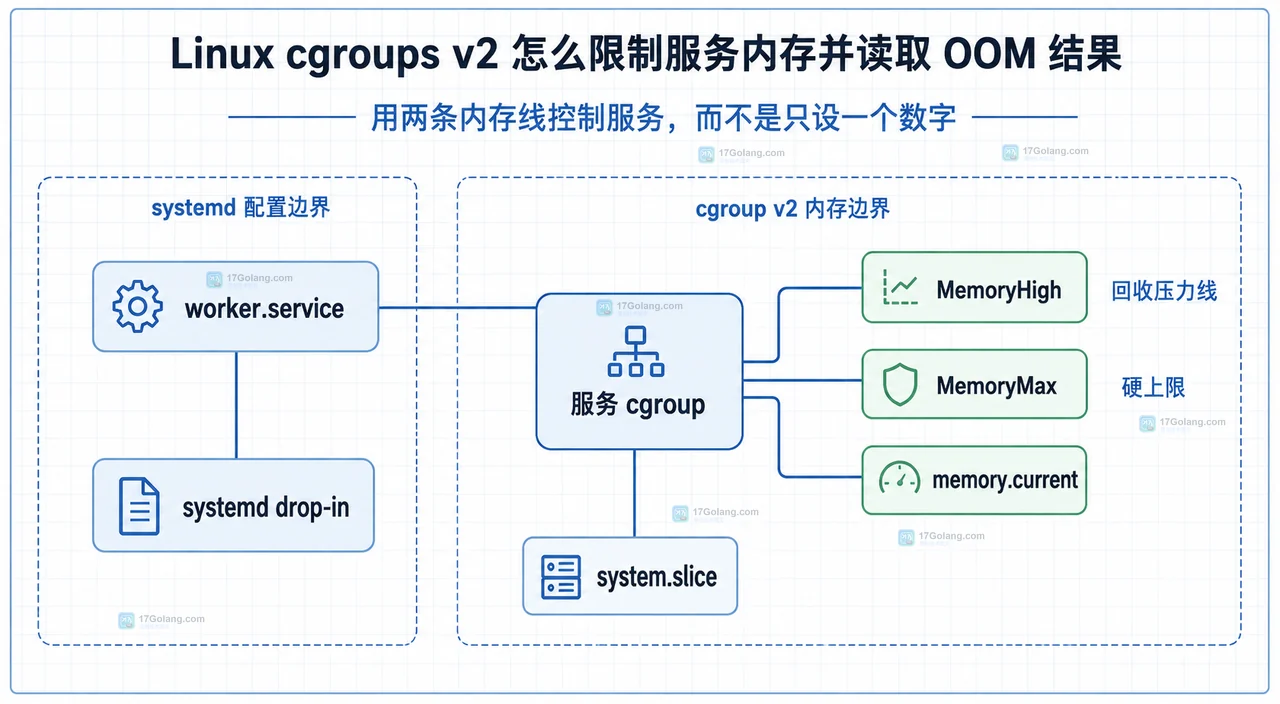 Linux cgroups v2 中 memory.current、memory.max、memory.events.local 与 OOM 判断的静态关系