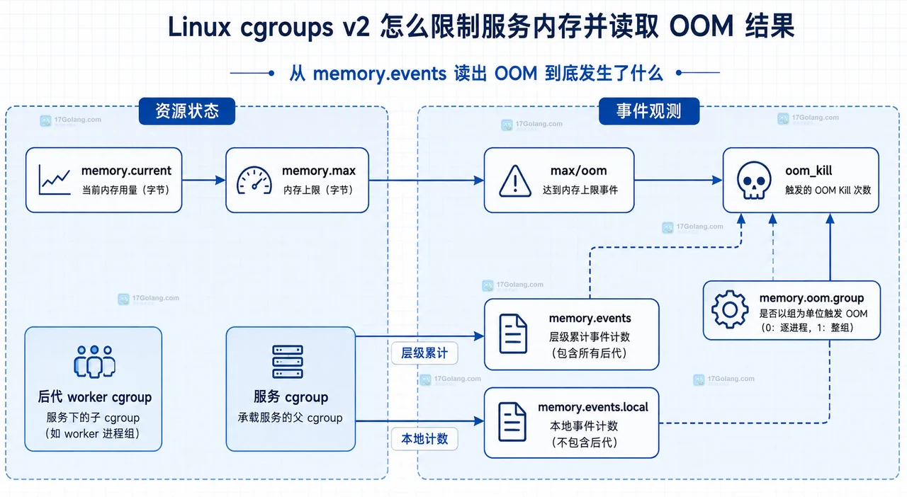 Linux cgroups v2 怎么限制服务内存并读取 OOM 结果