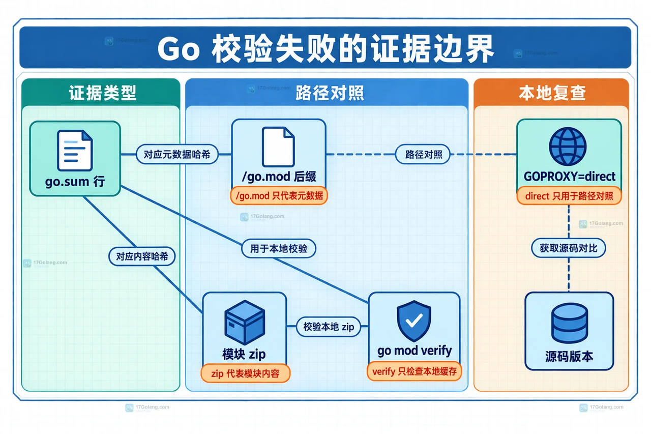 Go go.sum 校验失败时 GOPROXY 代理回源 模块缓存 GOSUMDB 和 GOPRIVATE 的静态关系框图
