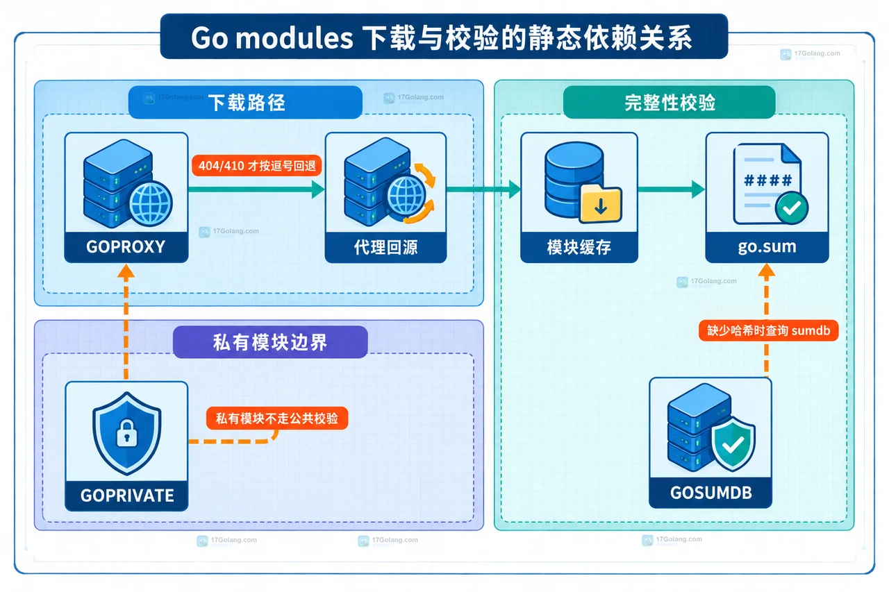Go go.sum 校验失败时怎么判断是代理缓存还是源码变化