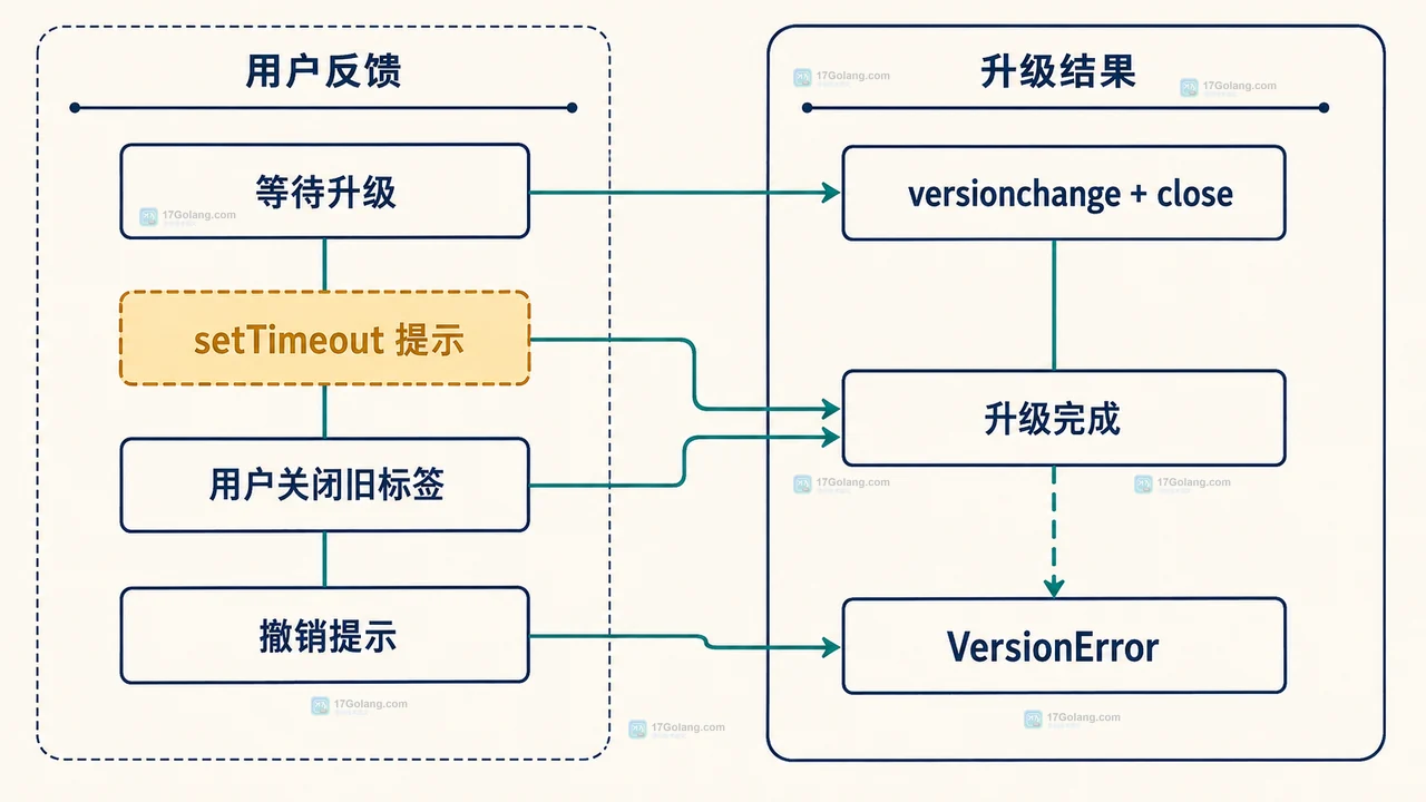 前端 IndexedDB 版本升级被阻塞时怎么提示旧页面关闭