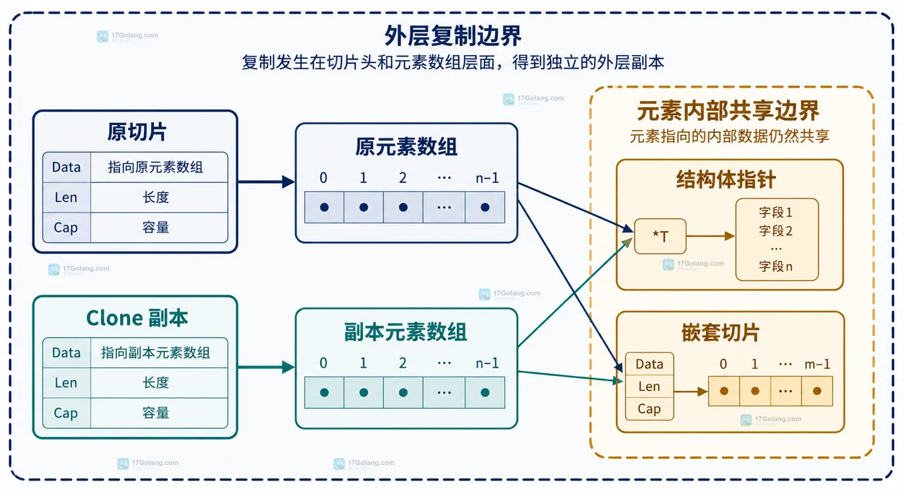 Go slices.Clone 将原切片和副本连接到两个独立 int 元素数组的结构关系图