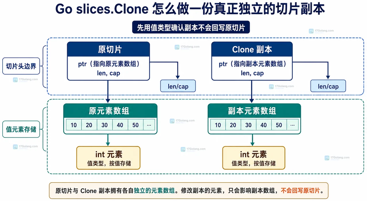Go slices.Clone 怎么做一份真正独立的切片副本