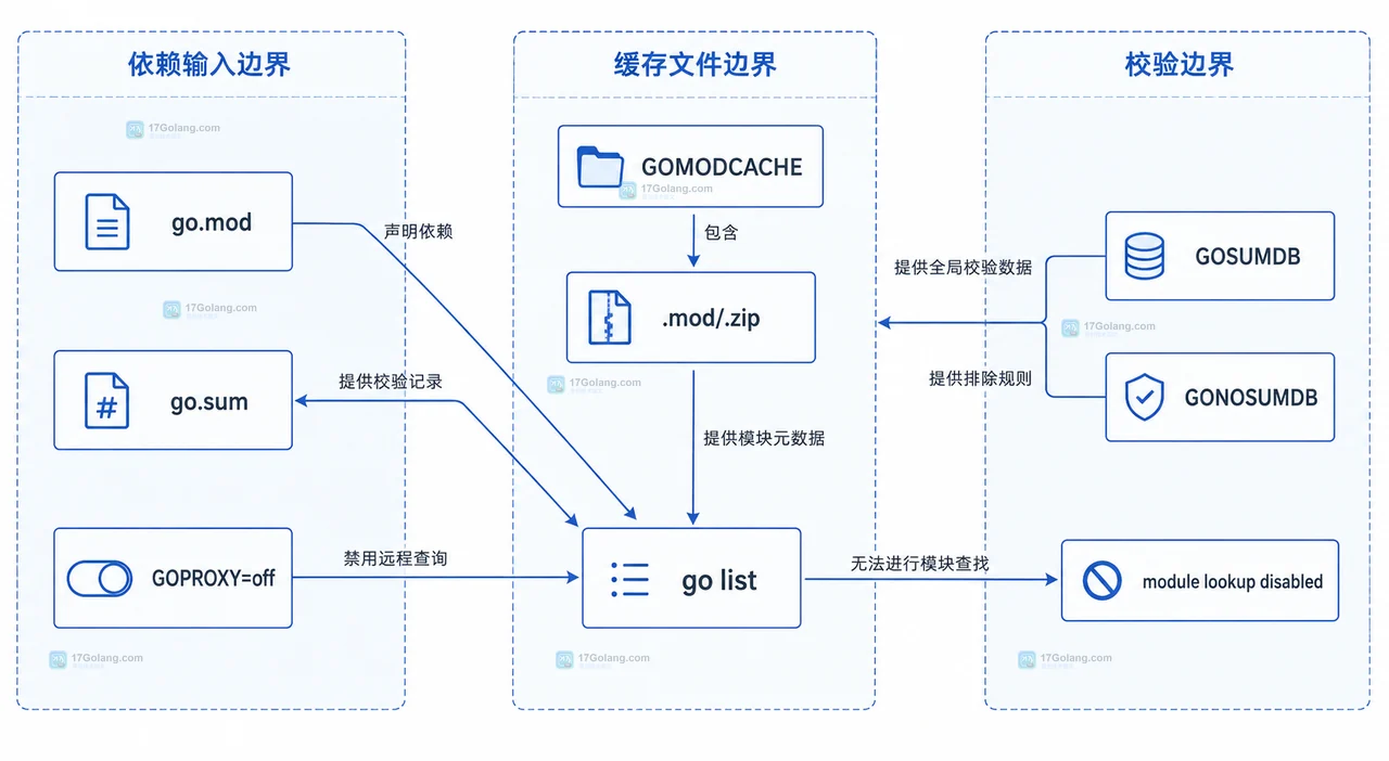 Go GOPROXY=off 时为什么仍然找不到本地模块