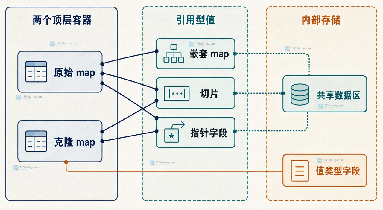Go maps.Clone 顶层 map 容器、键值赋值与嵌套值入口的静态边界关系