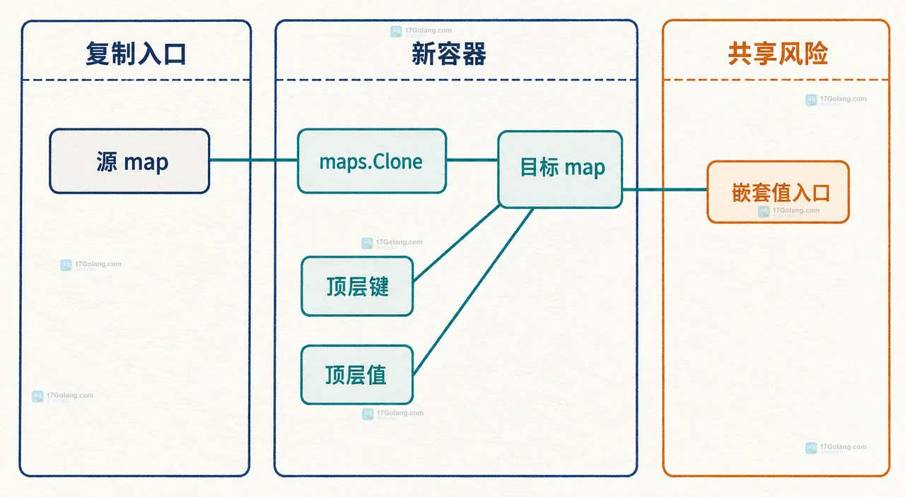 Go maps.Clone 复制嵌套 map 时哪些数据仍然共享