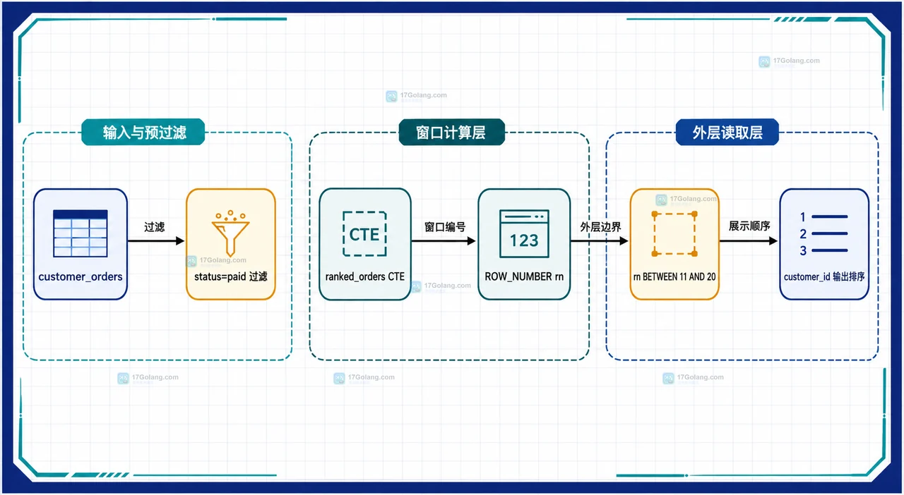 MySQL 窗口函数怎么给每组记录编号后分页