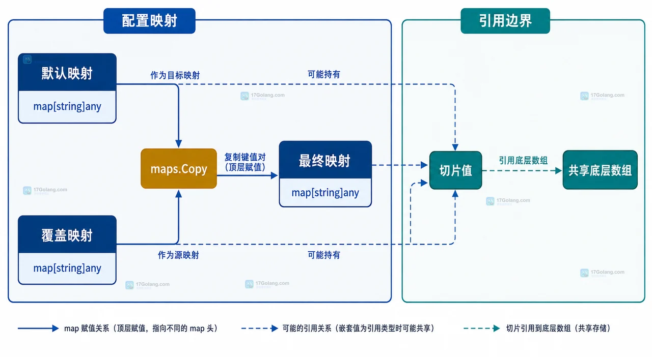 Go maps.Copy 合并配置时怎么明确覆盖方向