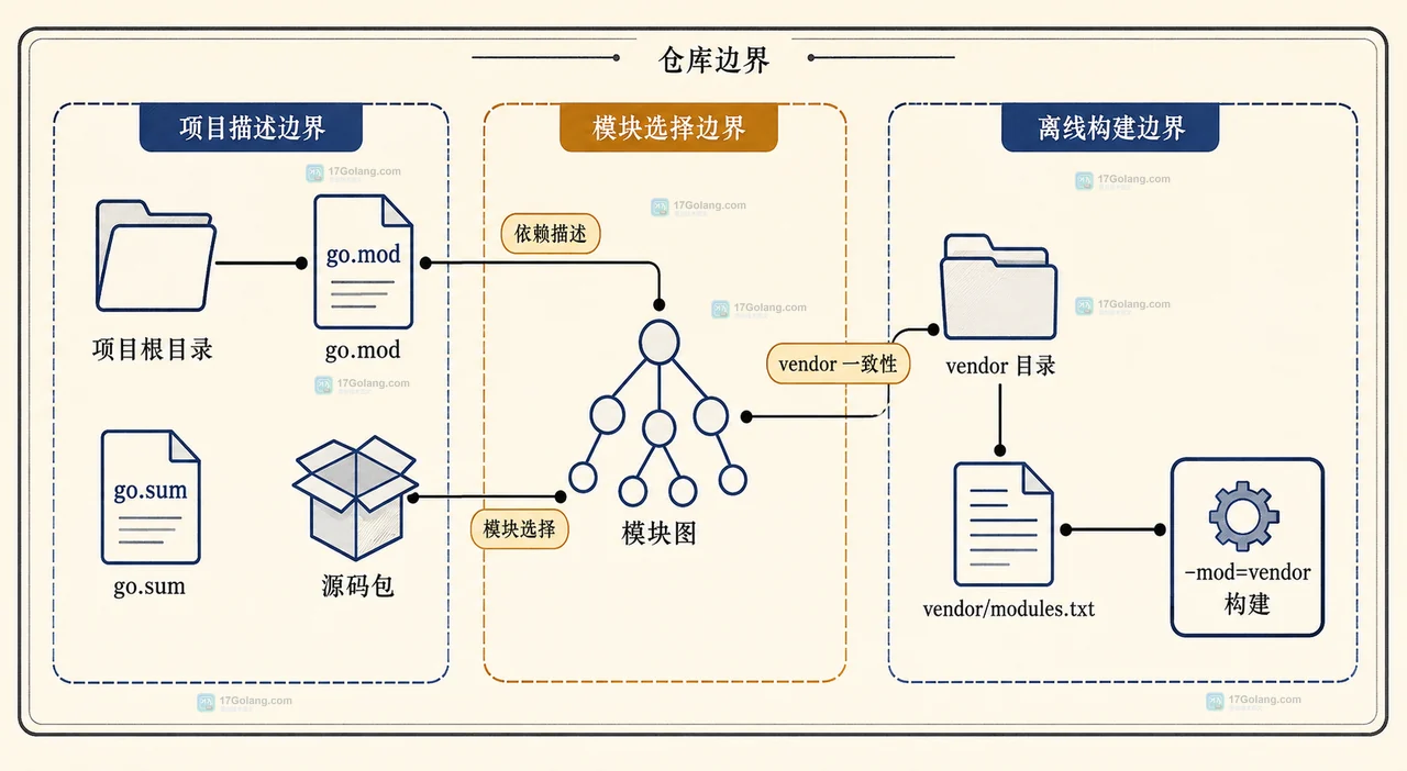 Go mod tidy、模块图、go mod vendor、vendor/modules.txt与测试验收之间的静态依赖关系