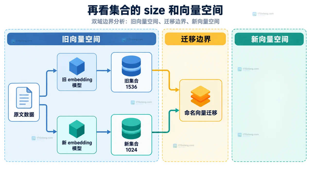 向量库维度不一致报错时怎么检查 embedding 配置