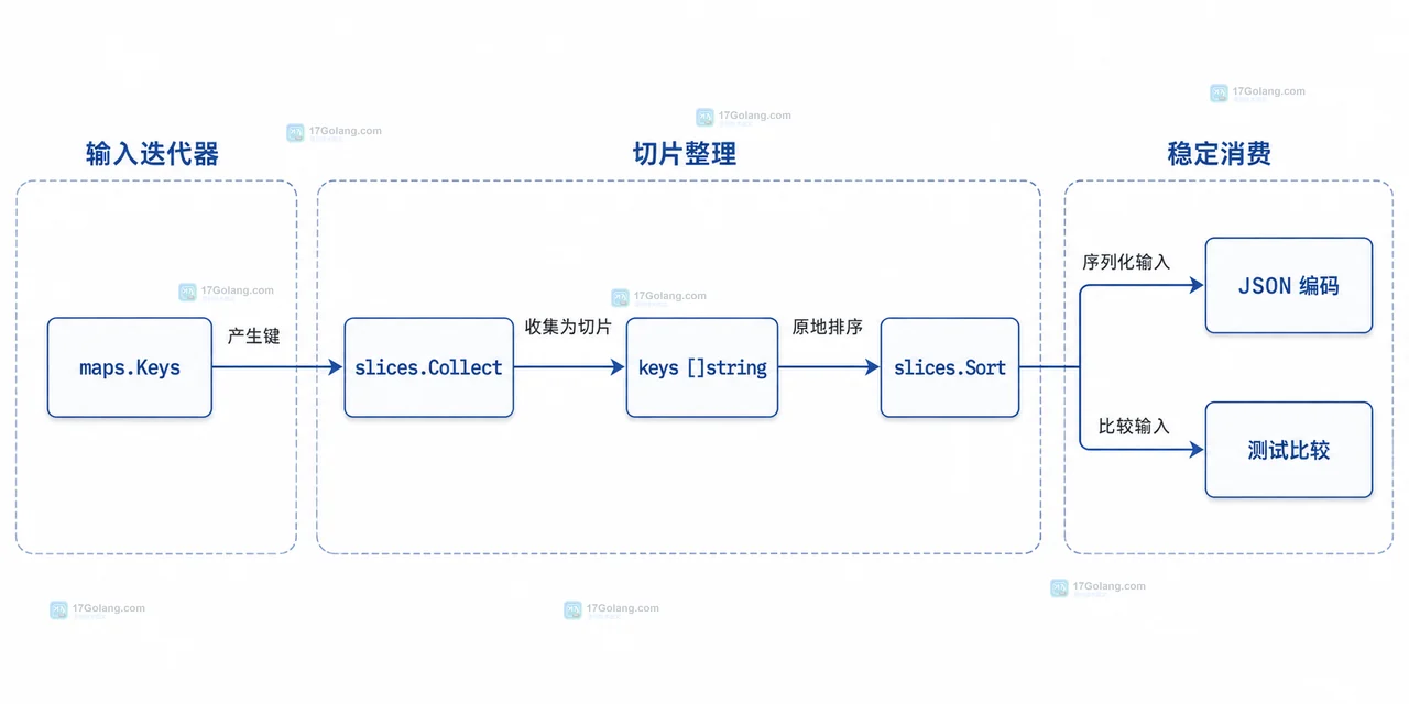Go maps.Keys 收集键后怎么得到稳定排序结果