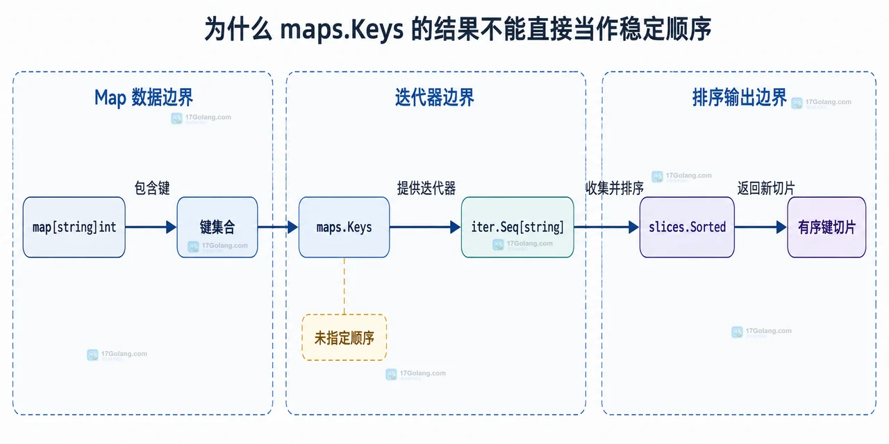 Go slices.Sorted 将 maps.Keys 键迭代器转换为升序切片并供序列化和比较使用的静态关系图