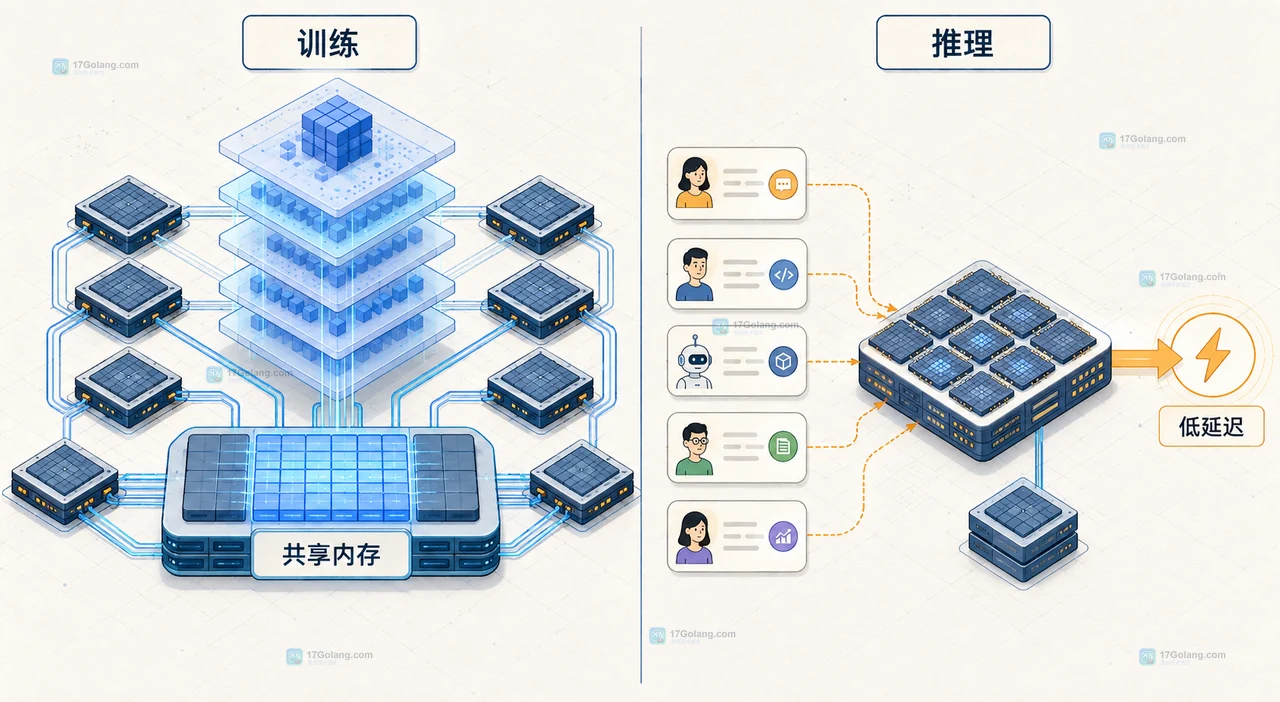 Google Cloud Next 2026 的第八代 TPU 面向哪些 AI 工作负载