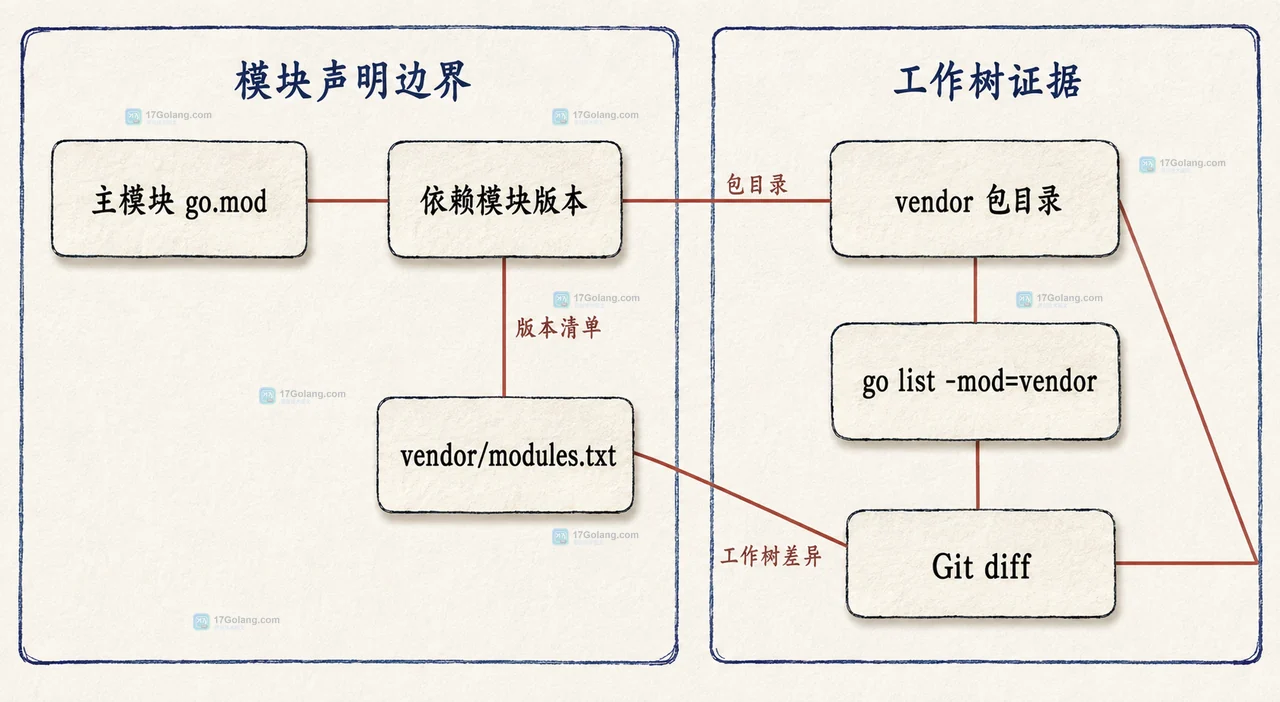 Go 使用 vendor 发布构建时如何确认依赖没有漂移