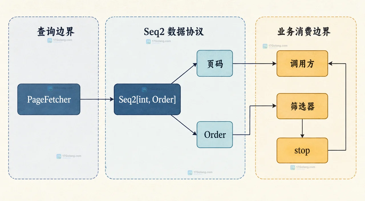 Go iter.Seq 怎么把分页查询包装成惰性遍历