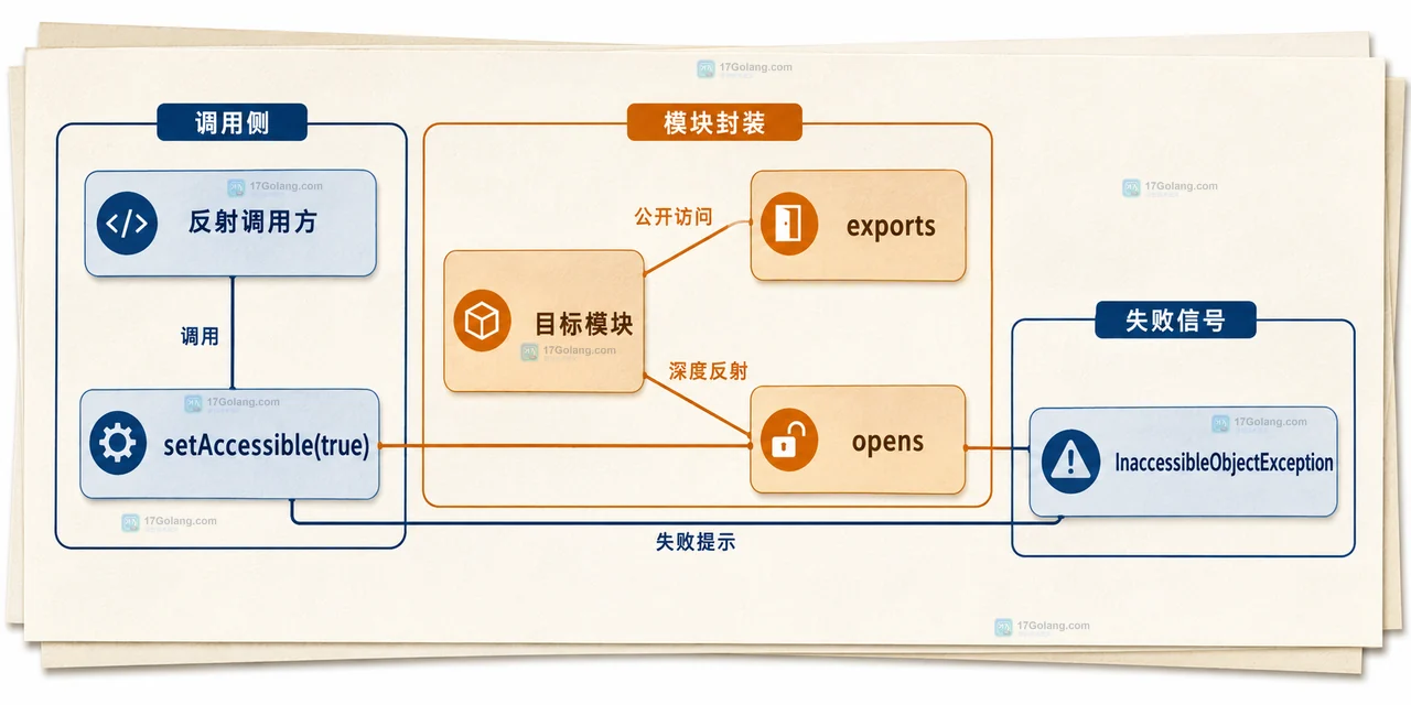 Java 模块反射开放方式关系图,展示 module-info、add-opens、isOpen 与 trySetAccessible 的静态对应关系