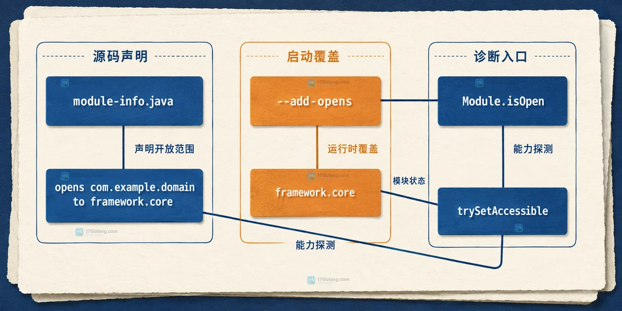Java 反射 setAccessible 失败时怎么定位模块边界