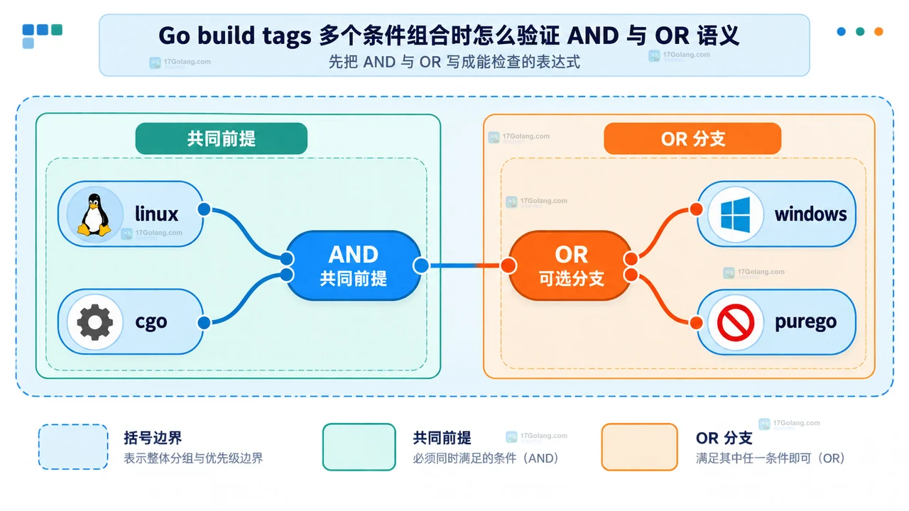Go 工具根据 GOOS、cgo 和 tags 选择 GoFiles 并保留 IgnoredGoFiles 的静态关系