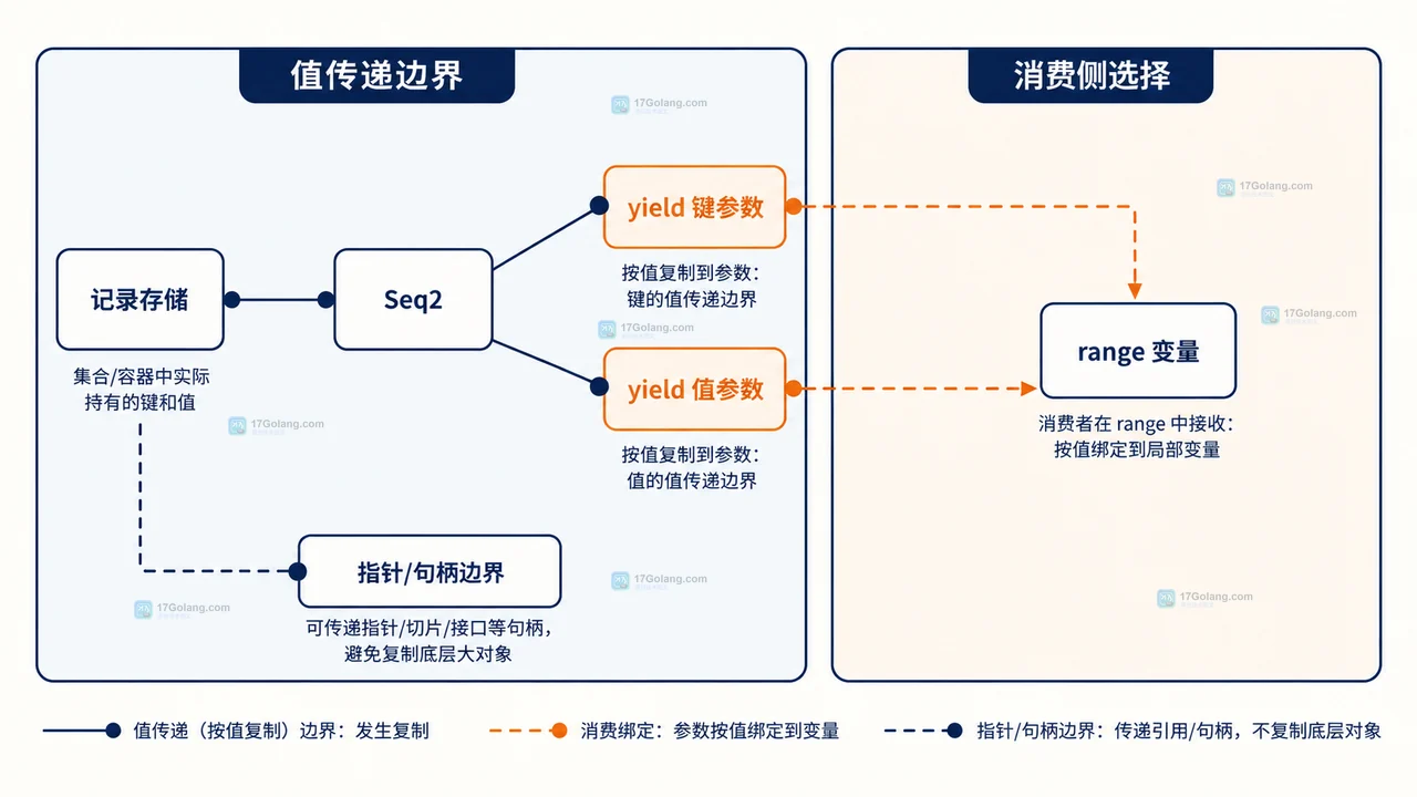 Go iter.Seq2 返回键值时怎么避免复制大对象