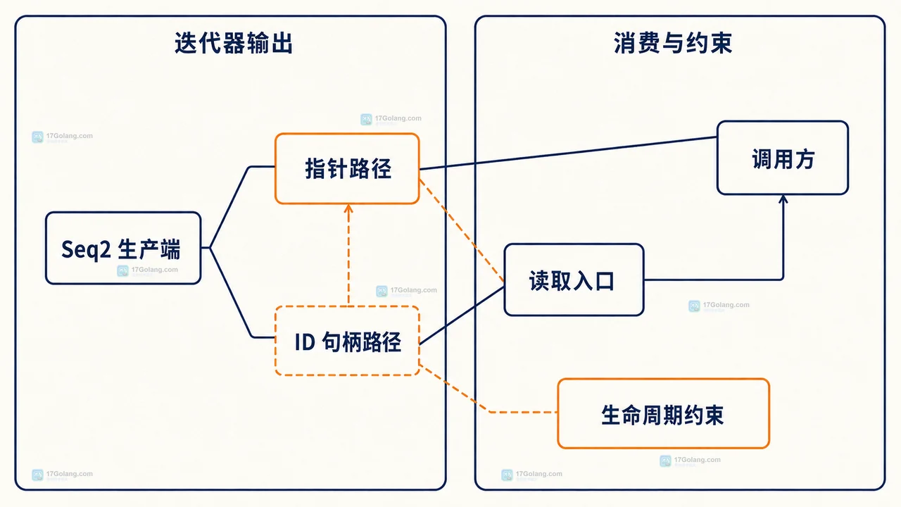 Go iter.Seq2 从记录存储经过 yield 值参数到 range 变量的值传递边界静态框图