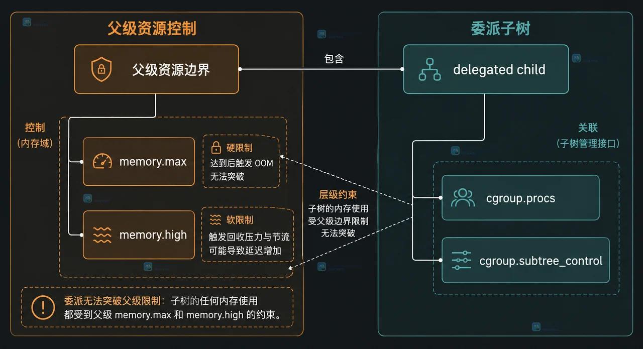 Linux cgroups v2 CPU 配额和权重怎么区分