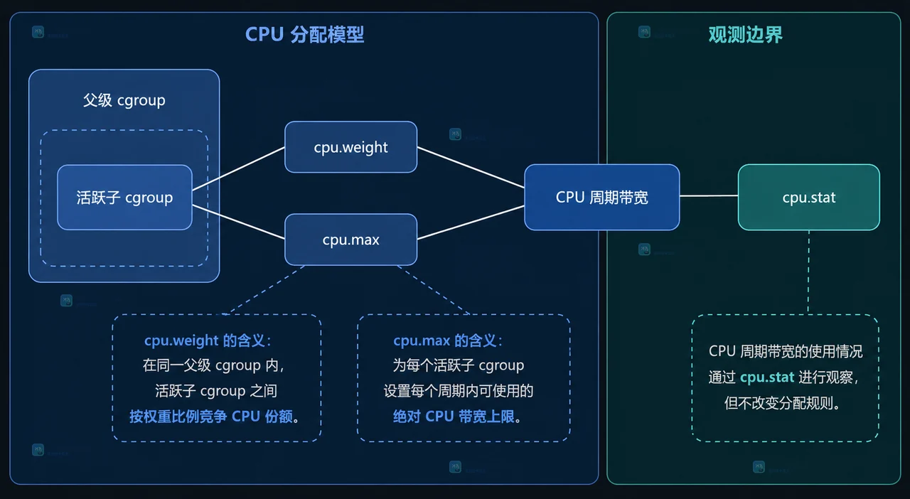 Linux cgroups v2 内存限制与委派子树的静态边界框图