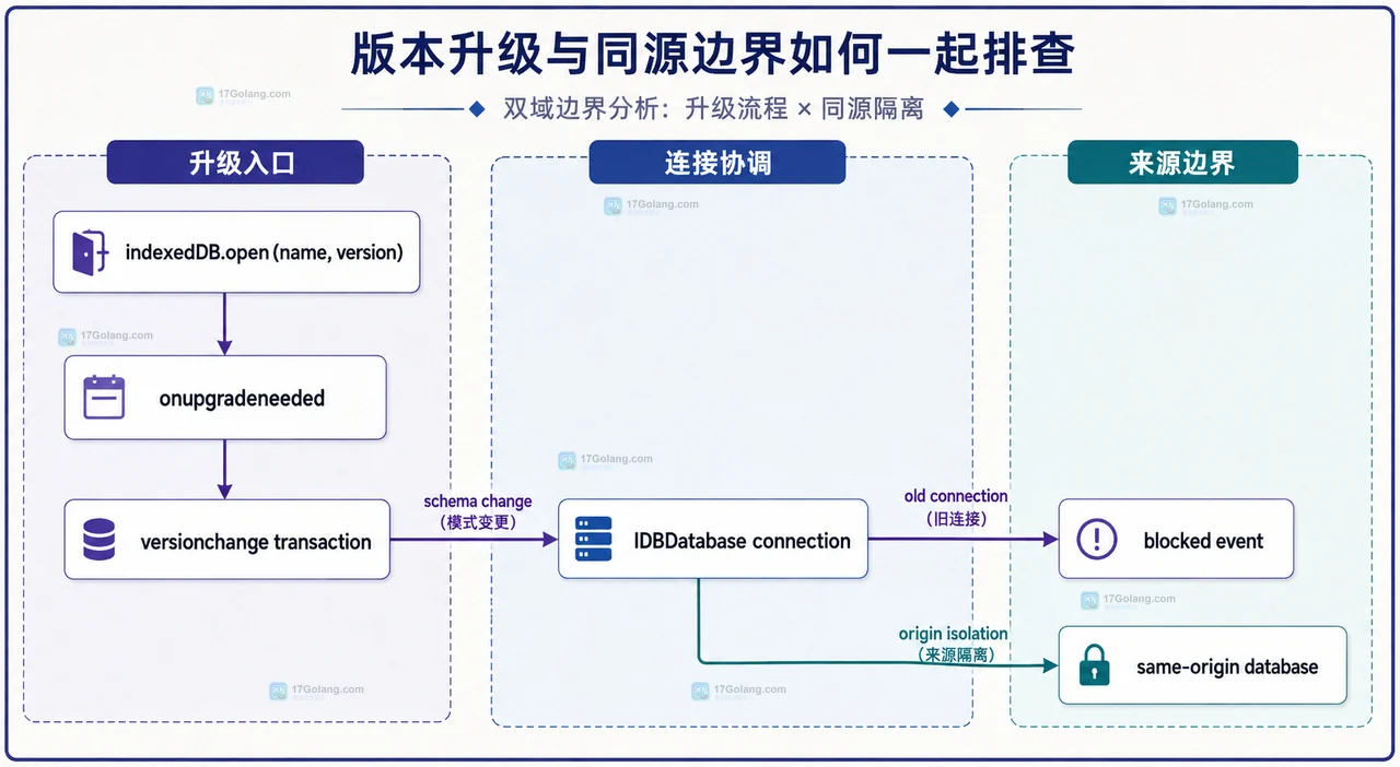 前端 IndexedDB 事务自动提交前为什么不能异步等待